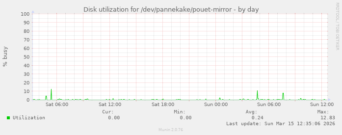 Disk utilization for /dev/pannekake/pouet-mirror