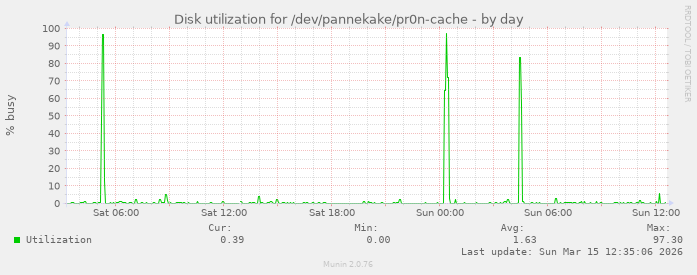 Disk utilization for /dev/pannekake/pr0n-cache