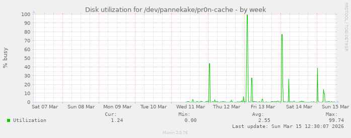 Disk utilization for /dev/pannekake/pr0n-cache