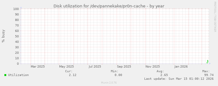 Disk utilization for /dev/pannekake/pr0n-cache