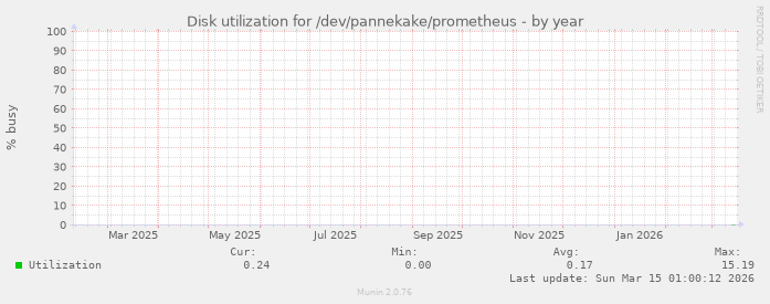 Disk utilization for /dev/pannekake/prometheus
