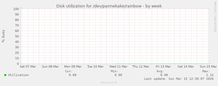 Disk utilization for /dev/pannekake/rainbow