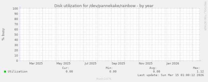 Disk utilization for /dev/pannekake/rainbow
