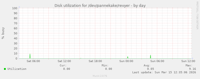 Disk utilization for /dev/pannekake/revyer