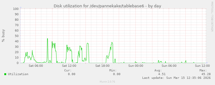 Disk utilization for /dev/pannekake/tablebase6