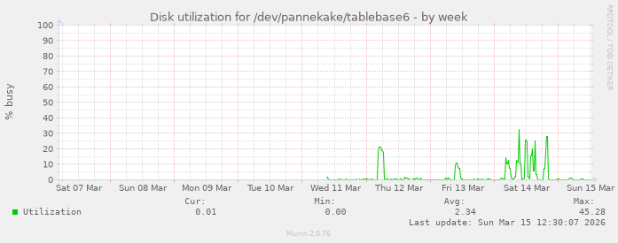 Disk utilization for /dev/pannekake/tablebase6