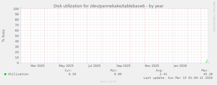 Disk utilization for /dev/pannekake/tablebase6