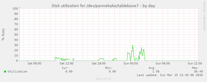 Disk utilization for /dev/pannekake/tablebase7