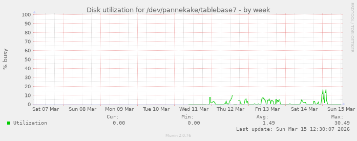 Disk utilization for /dev/pannekake/tablebase7