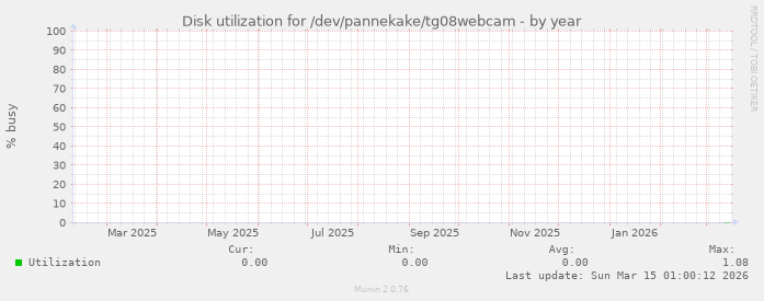 Disk utilization for /dev/pannekake/tg08webcam