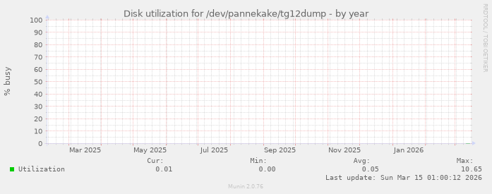 Disk utilization for /dev/pannekake/tg12dump