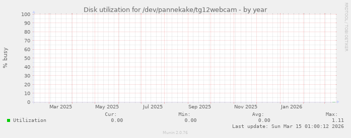 Disk utilization for /dev/pannekake/tg12webcam