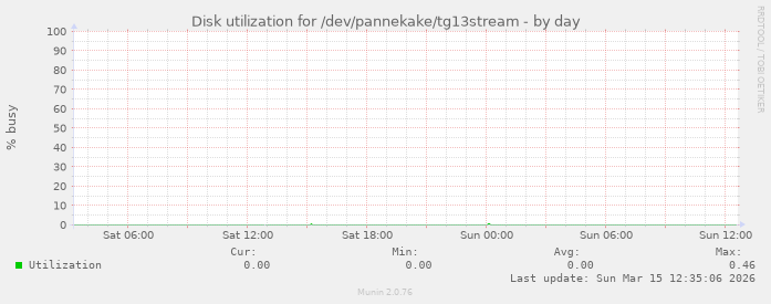 Disk utilization for /dev/pannekake/tg13stream