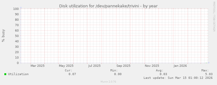 Disk utilization for /dev/pannekake/trivini