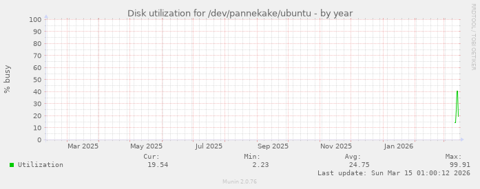 Disk utilization for /dev/pannekake/ubuntu