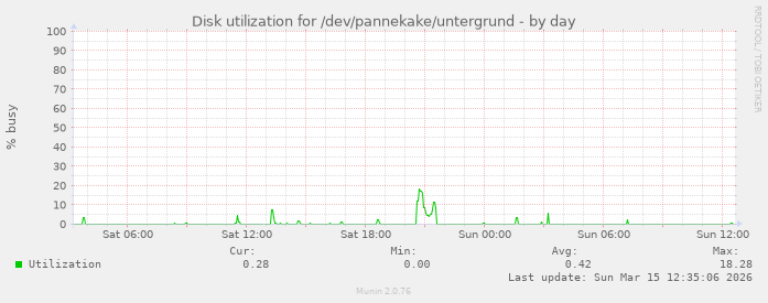 Disk utilization for /dev/pannekake/untergrund
