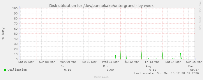 Disk utilization for /dev/pannekake/untergrund