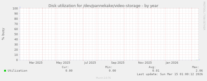 Disk utilization for /dev/pannekake/video-storage