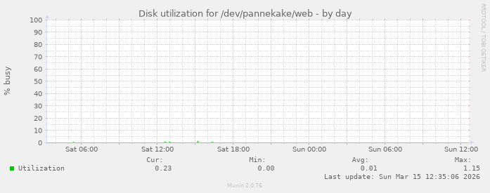 Disk utilization for /dev/pannekake/web