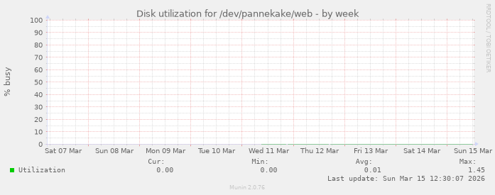 Disk utilization for /dev/pannekake/web