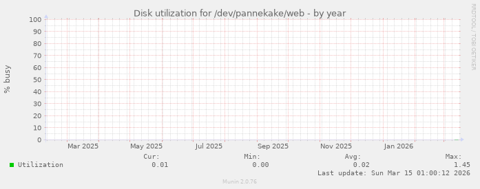 Disk utilization for /dev/pannekake/web