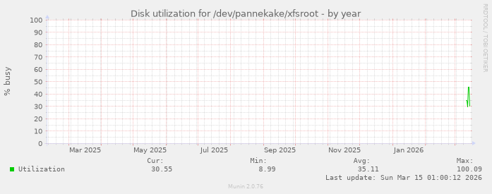 Disk utilization for /dev/pannekake/xfsroot