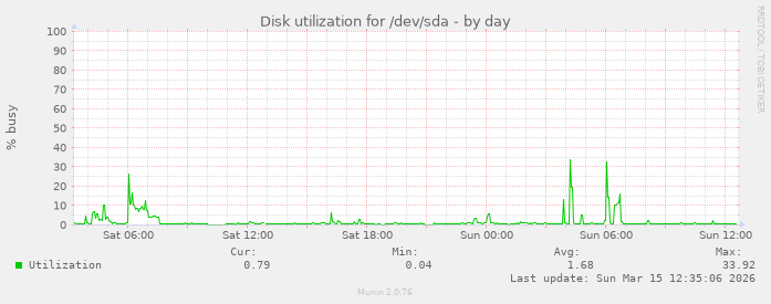Disk utilization for /dev/sda