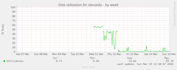 Disk utilization for /dev/sda