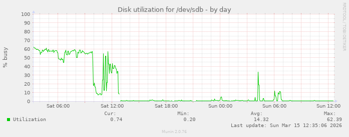 Disk utilization for /dev/sdb