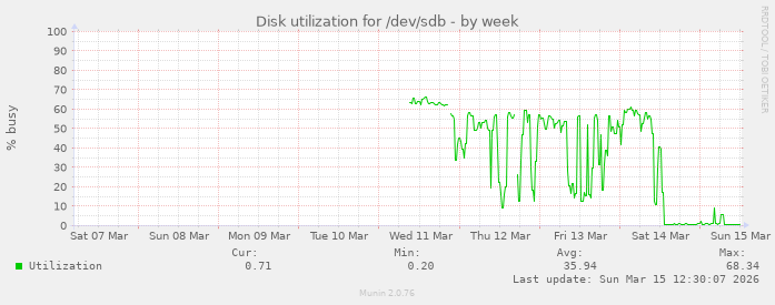 Disk utilization for /dev/sdb