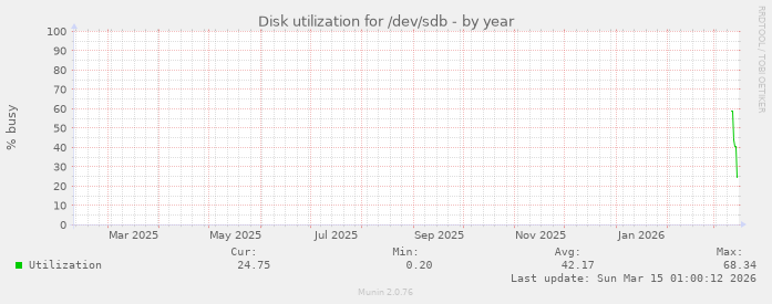 Disk utilization for /dev/sdb