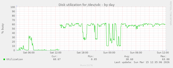 Disk utilization for /dev/sdc
