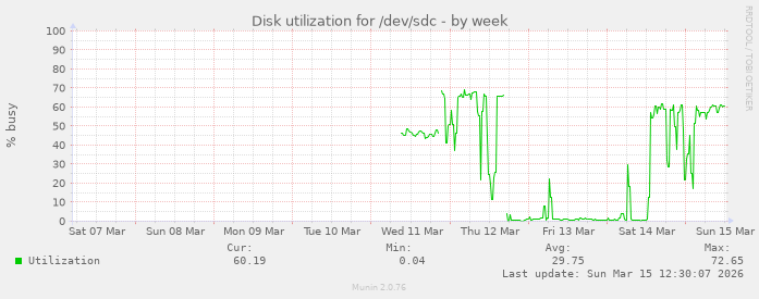 Disk utilization for /dev/sdc