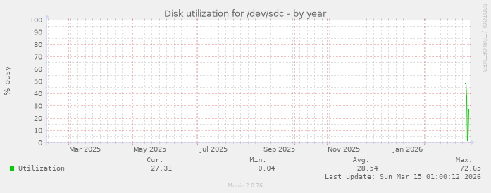 Disk utilization for /dev/sdc