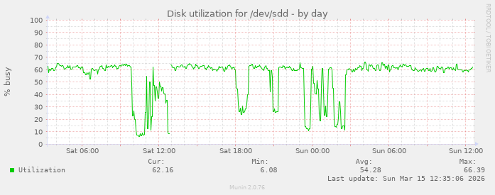 Disk utilization for /dev/sdd