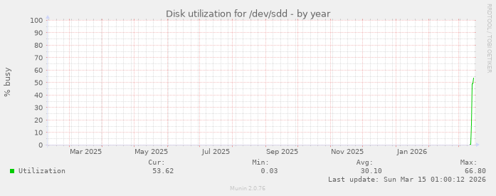 Disk utilization for /dev/sdd