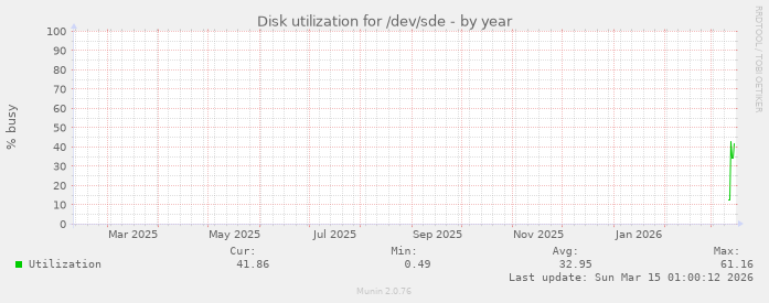 Disk utilization for /dev/sde