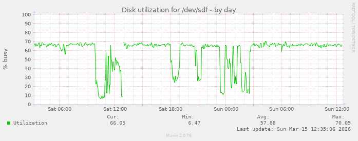 Disk utilization for /dev/sdf