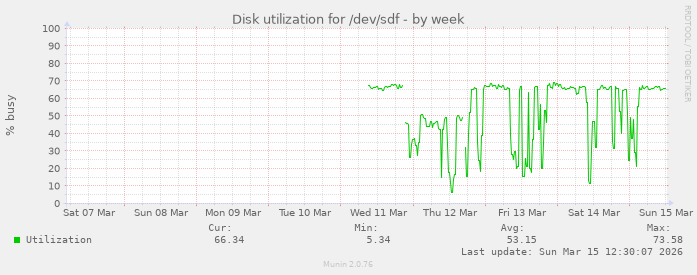 Disk utilization for /dev/sdf