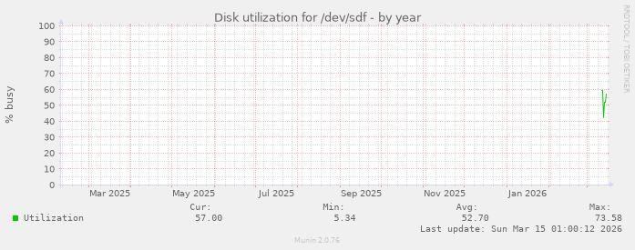 Disk utilization for /dev/sdf