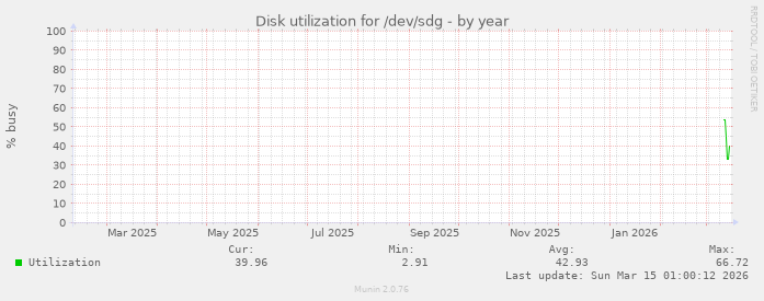 Disk utilization for /dev/sdg