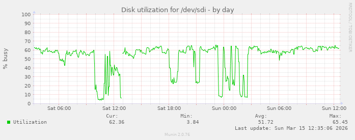Disk utilization for /dev/sdi