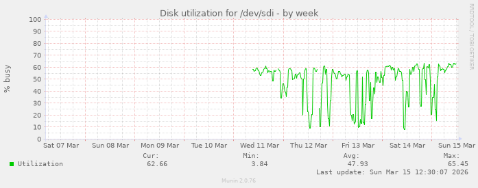 Disk utilization for /dev/sdi