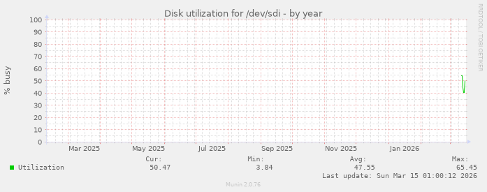 Disk utilization for /dev/sdi