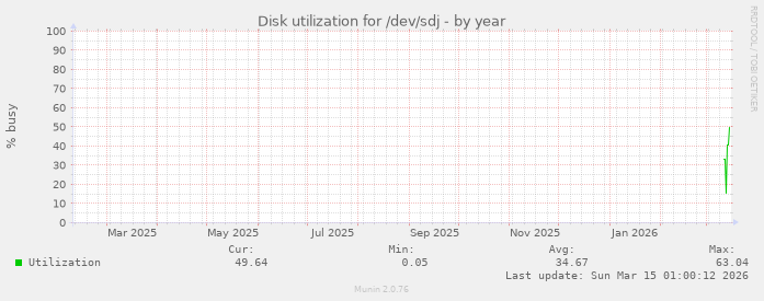 Disk utilization for /dev/sdj