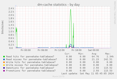 dm-cache statistics