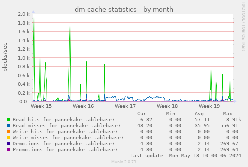 dm-cache statistics