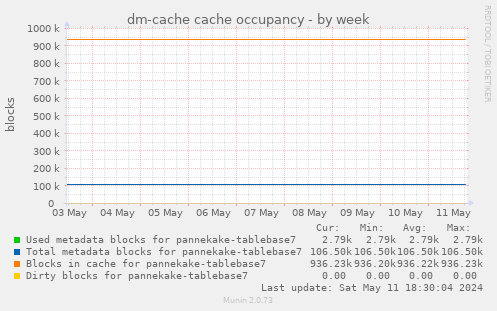 dm-cache cache occupancy