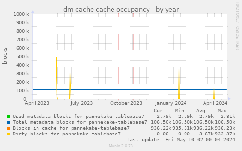 dm-cache cache occupancy