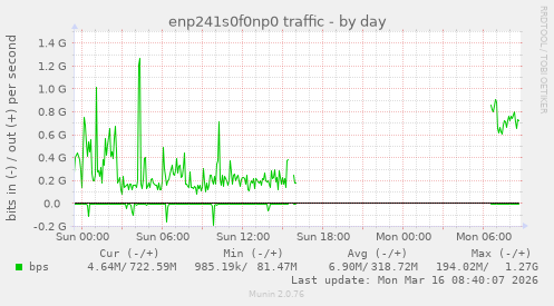 enp241s0f0np0 traffic
